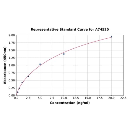 Standard Curve - Human Ribonuclease T2 ELISA Kit (A74520) - Antibodies.com