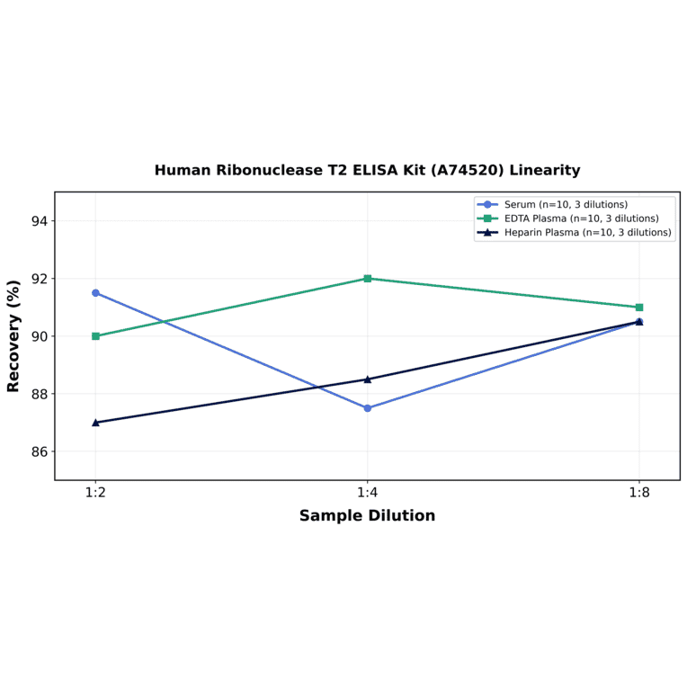 Linearity - Human Ribonuclease T2 ELISA Kit (A74520) - Antibodies.com