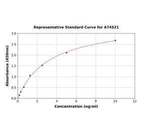 Standard Curve - Human S6K1 ELISA Kit (A74521) - Antibodies.com