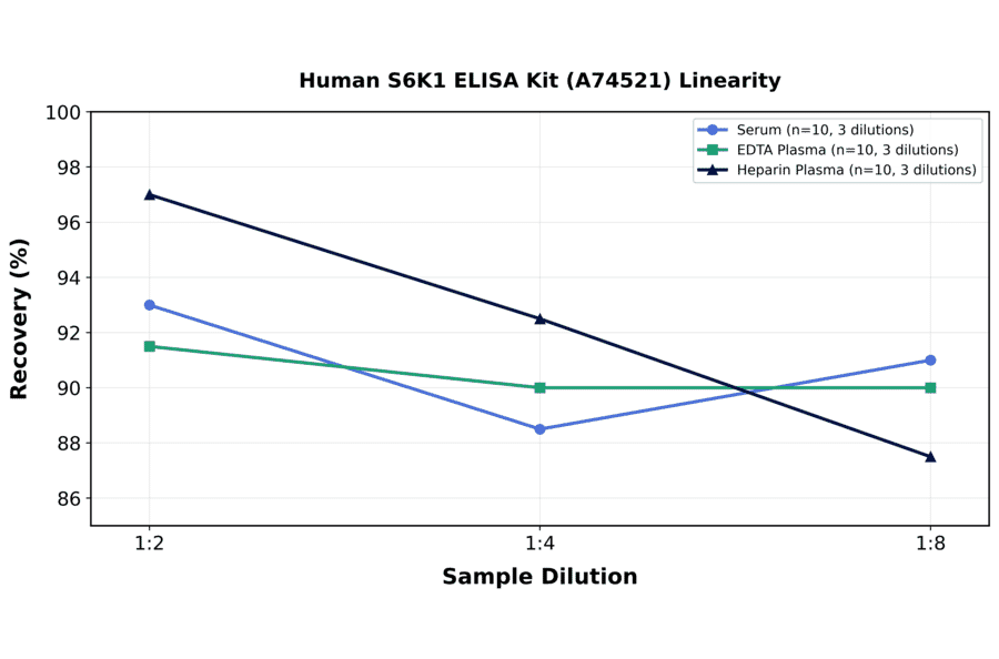 Linearity - Human S6K1 ELISA Kit (A74521) - Antibodies.com
