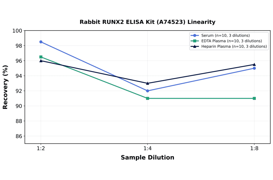 Linearity - Rabbit RUNX2 ELISA Kit (A74523) - Antibodies.com