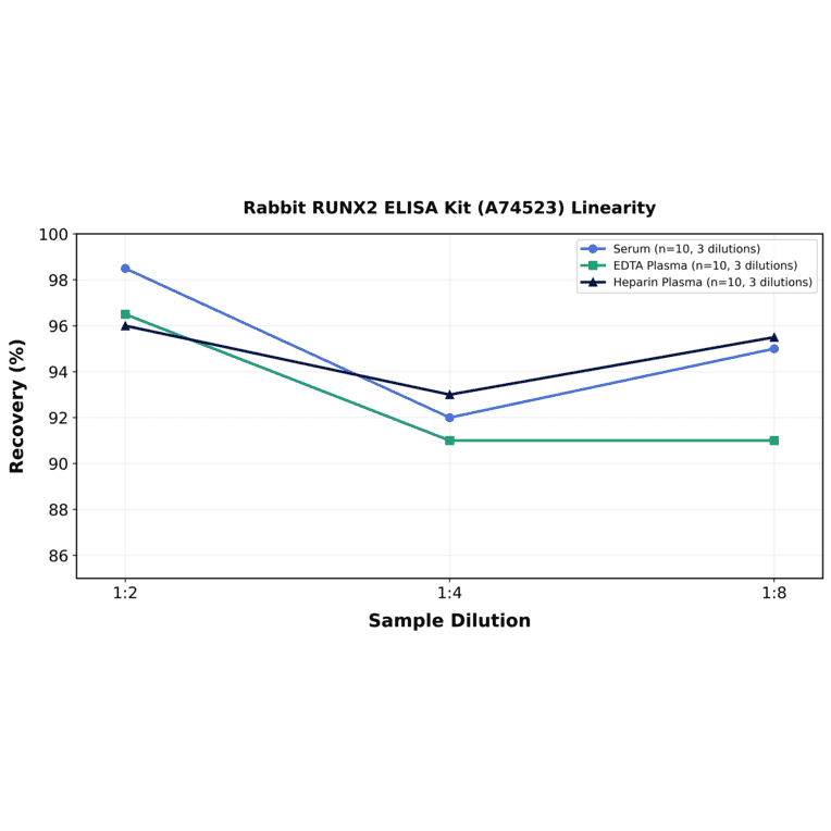 Linearity - Rabbit RUNX2 ELISA Kit (A74523) - Antibodies.com
