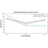 Linearity - Rabbit RUNX2 ELISA Kit (A74523) - Antibodies.com