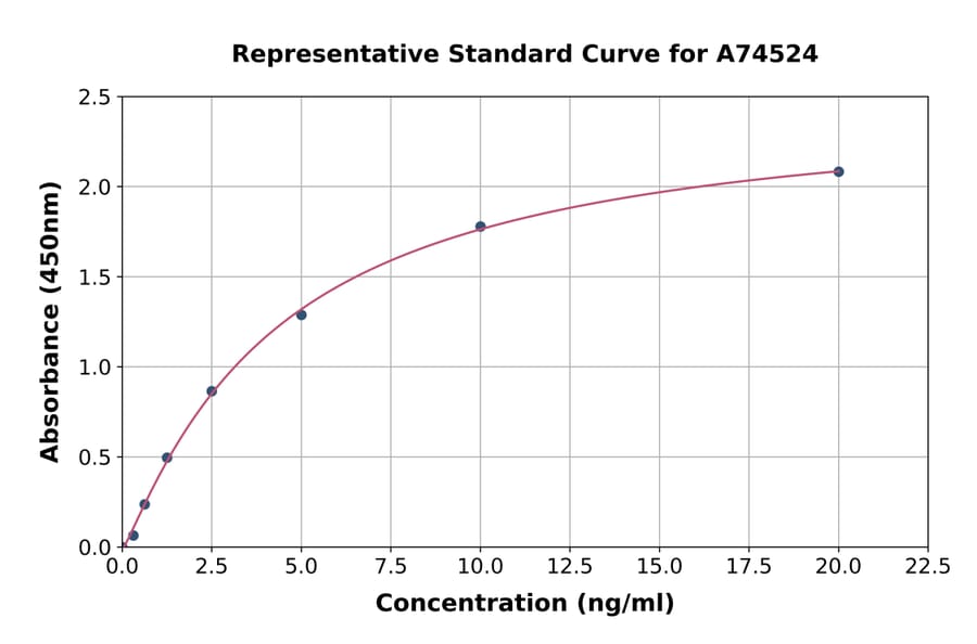 Standard Curve - Mouse S100A10 ELISA Kit (A74524) - Antibodies.com