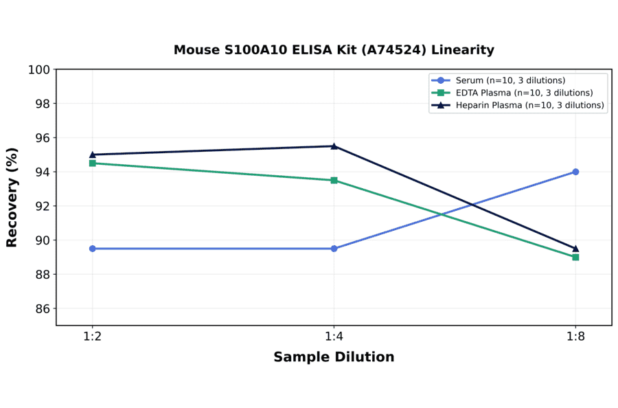 Linearity - Mouse S100A10 ELISA Kit (A74524) - Antibodies.com