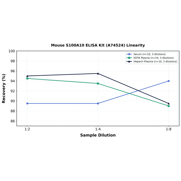 Linearity - Mouse S100A10 ELISA Kit (A74524) - Antibodies.com