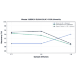 Linearity - Mouse S100A10 ELISA Kit (A74524) - Antibodies.com