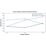 Linearity - Mouse S100A11 ELISA Kit (A74525) - Antibodies.com