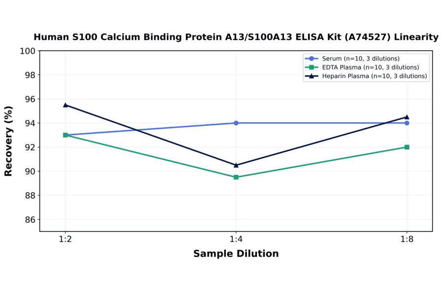 Linearity - Human S100 Calcium Binding Protein A13/S100A13 ELISA Kit (A74527) - Antibodies.com