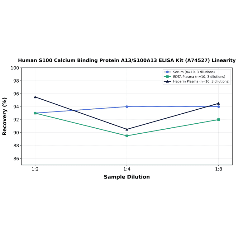 Linearity - Human S100 Calcium Binding Protein A13/S100A13 ELISA Kit (A74527) - Antibodies.com