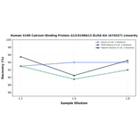 Linearity - Human S100 Calcium Binding Protein A13/S100A13 ELISA Kit (A74527) - Antibodies.com