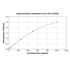 Standard Curve - Rabbit S100 beta ELISA Kit (A74528) - Antibodies.com