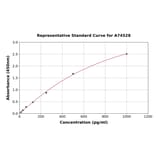 Standard Curve - Rabbit S100 beta ELISA Kit (A74528) - Antibodies.com