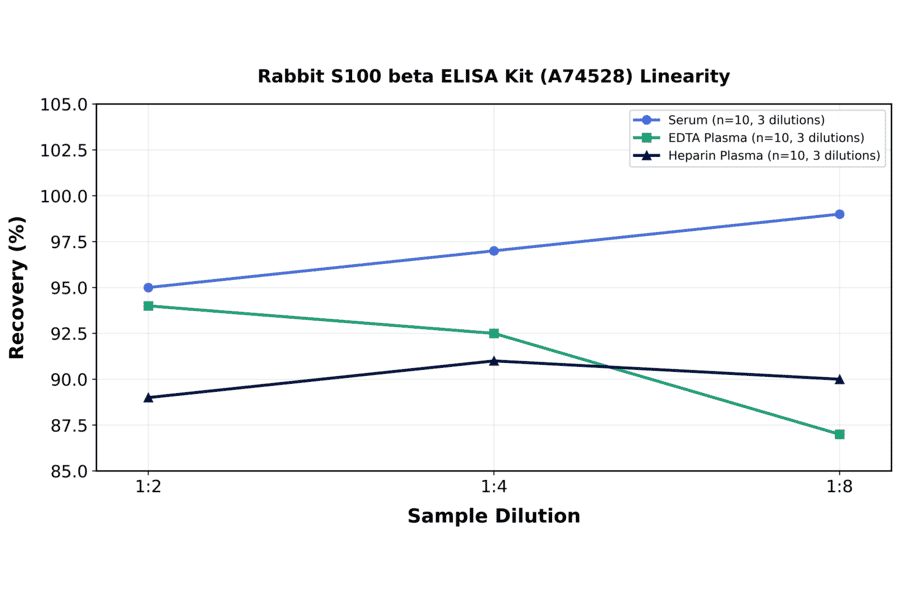 Linearity - Rabbit S100 beta ELISA Kit (A74528) - Antibodies.com