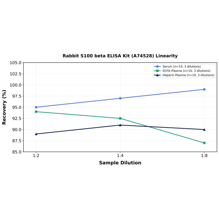 Linearity - Rabbit S100 beta ELISA Kit (A74528) - Antibodies.com