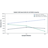 Linearity - Rabbit S100 beta ELISA Kit (A74528) - Antibodies.com