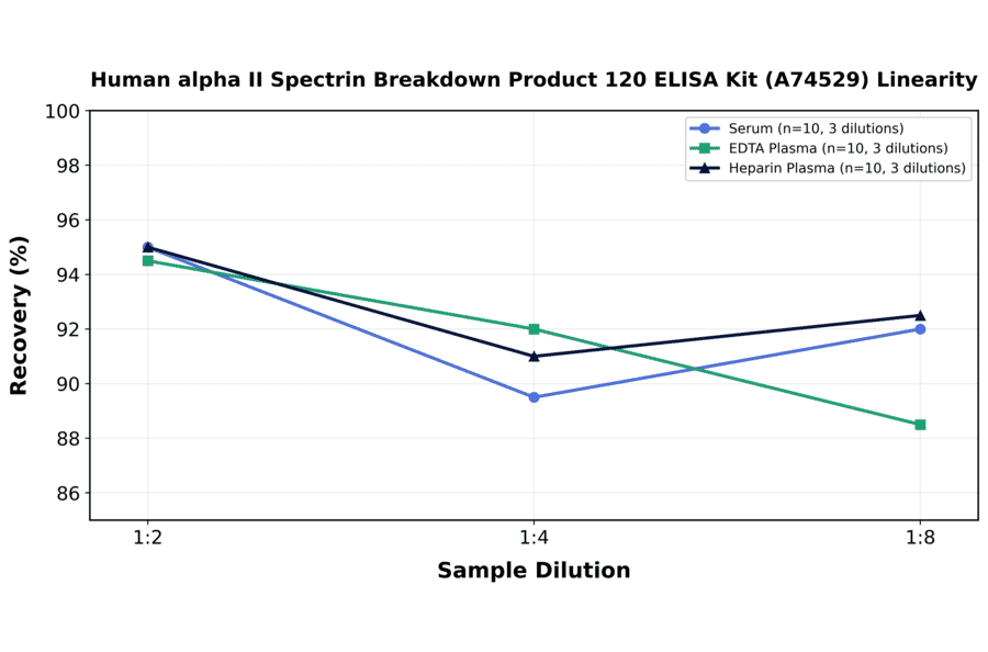Linearity - Human alpha II Spectrin Breakdown Product 120 ELISA Kit (A74529) - Antibodies.com