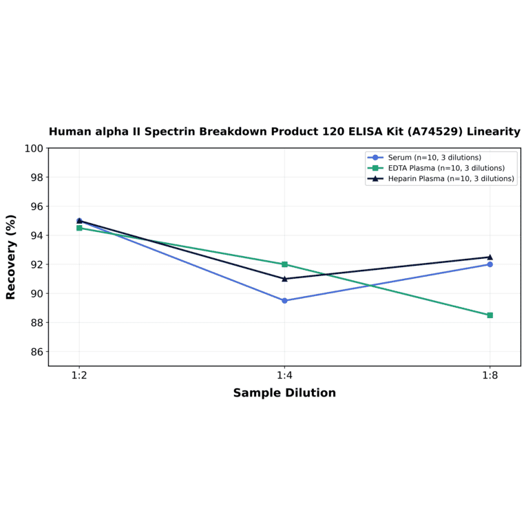 Linearity - Human alpha II Spectrin Breakdown Product 120 ELISA Kit (A74529) - Antibodies.com