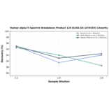 Linearity - Human alpha II Spectrin Breakdown Product 120 ELISA Kit (A74529) - Antibodies.com