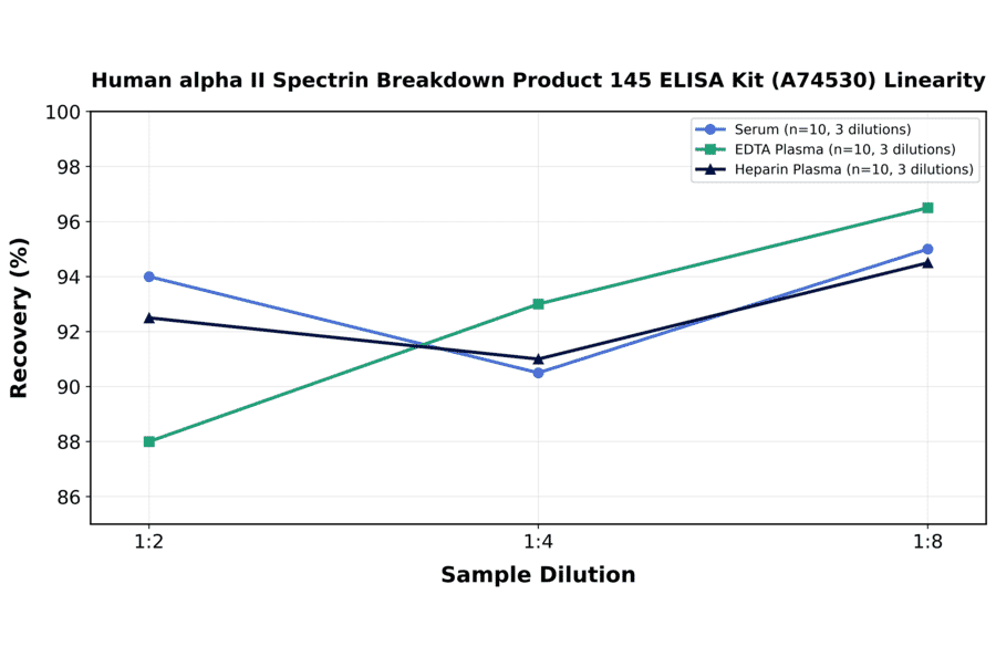 Linearity - Human alpha II Spectrin Breakdown Product 145 ELISA Kit (A74530) - Antibodies.com