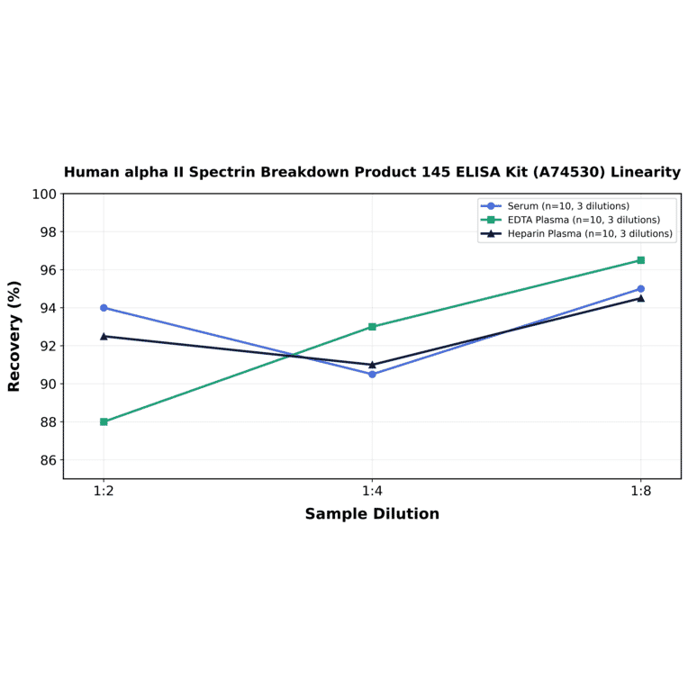 Linearity - Human alpha II Spectrin Breakdown Product 145 ELISA Kit (A74530) - Antibodies.com