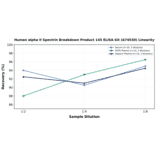 Linearity - Human alpha II Spectrin Breakdown Product 145 ELISA Kit (A74530) - Antibodies.com
