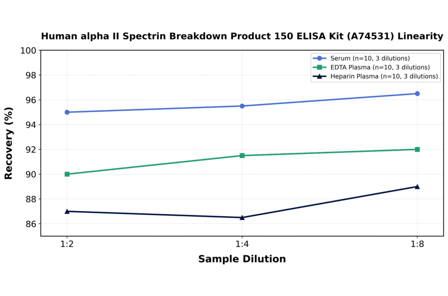 Linearity - Human alpha II Spectrin Breakdown Product 150 ELISA Kit (A74531) - Antibodies.com