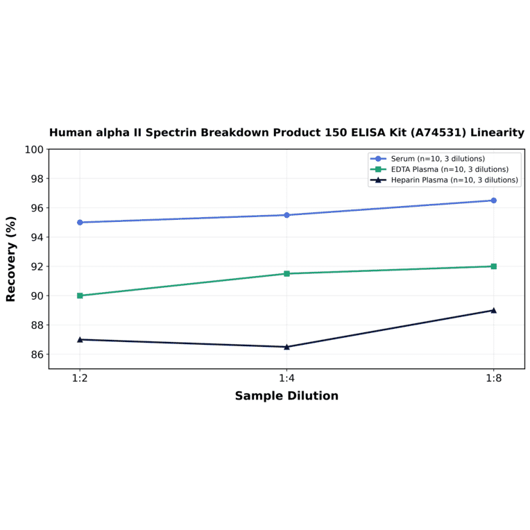 Linearity - Human alpha II Spectrin Breakdown Product 150 ELISA Kit (A74531) - Antibodies.com