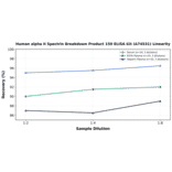 Linearity - Human alpha II Spectrin Breakdown Product 150 ELISA Kit (A74531) - Antibodies.com