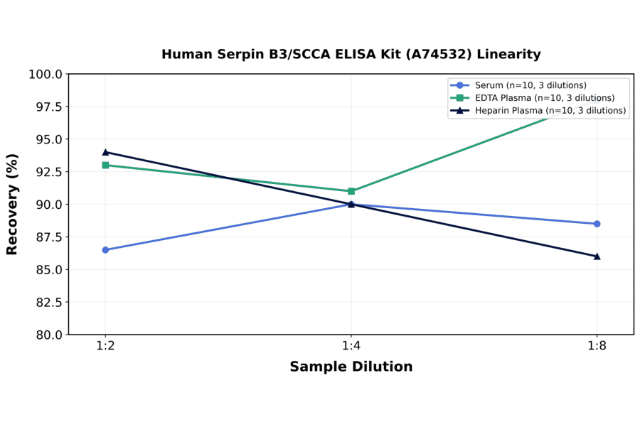 Linearity - Human Serpin B3/SCCA ELISA Kit (A74532) - Antibodies.com