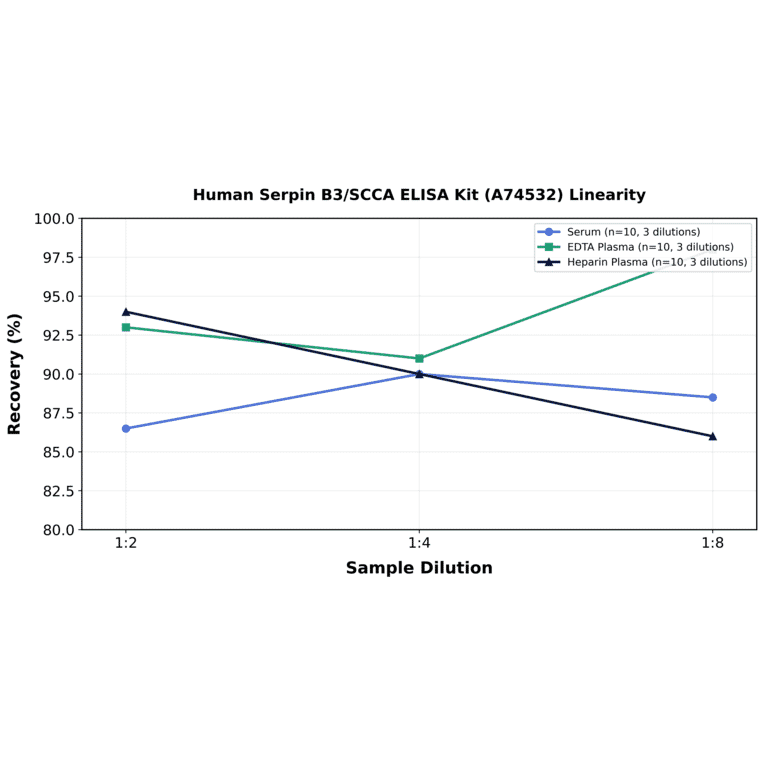 Linearity - Human Serpin B3/SCCA ELISA Kit (A74532) - Antibodies.com