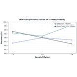 Linearity - Human Serpin B3/SCCA ELISA Kit (A74532) - Antibodies.com