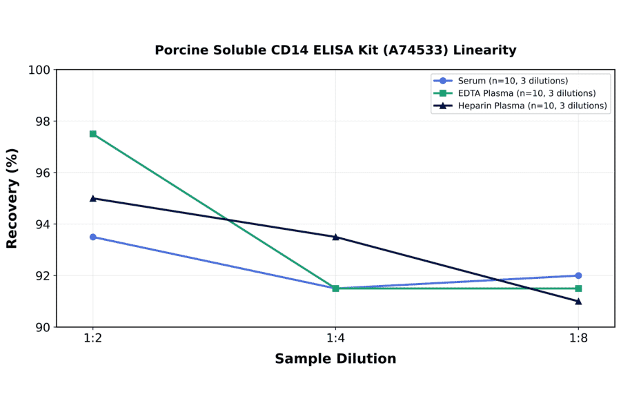 Linearity - Porcine Soluble CD14 ELISA Kit (A74533) - Antibodies.com