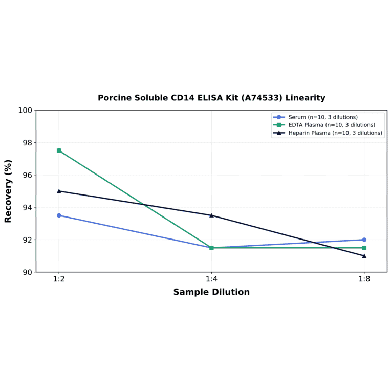 Linearity - Porcine Soluble CD14 ELISA Kit (A74533) - Antibodies.com