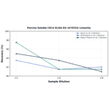 Linearity - Porcine Soluble CD14 ELISA Kit (A74533) - Antibodies.com
