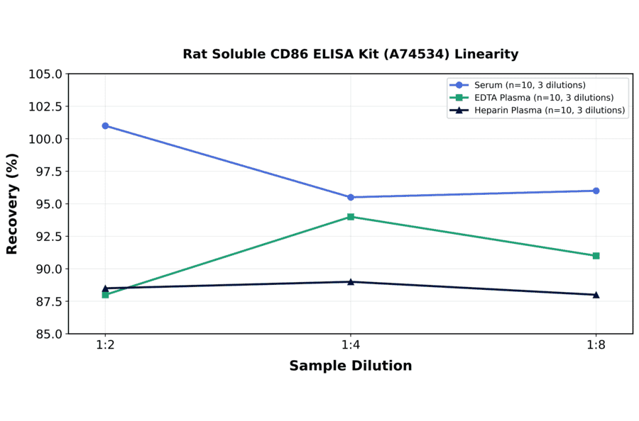 Linearity - Rat Soluble CD86 ELISA Kit (A74534) - Antibodies.com