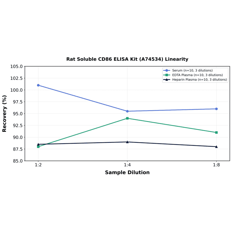 Linearity - Rat Soluble CD86 ELISA Kit (A74534) - Antibodies.com