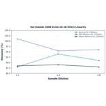 Linearity - Rat Soluble CD86 ELISA Kit (A74534) - Antibodies.com