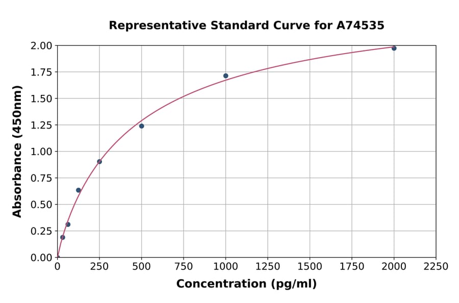 Standard Curve - Human Selenium Binding Protein 1/SBP ELISA Kit (A74535) - Antibodies.com
