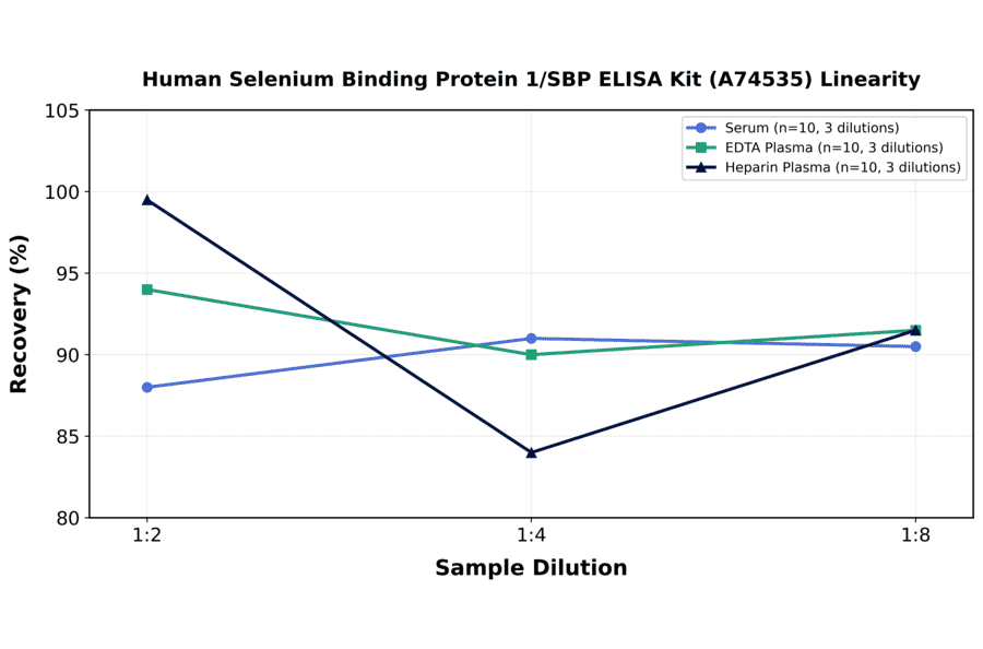 Linearity - Human Selenium Binding Protein 1/SBP ELISA Kit (A74535) - Antibodies.com