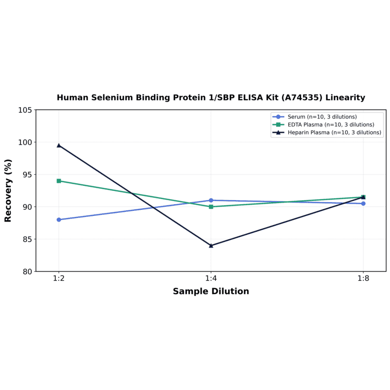 Linearity - Human Selenium Binding Protein 1/SBP ELISA Kit (A74535) - Antibodies.com