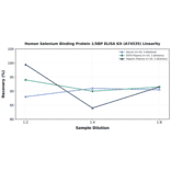 Linearity - Human Selenium Binding Protein 1/SBP ELISA Kit (A74535) - Antibodies.com