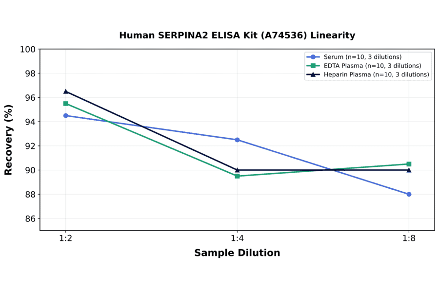 Linearity - Human SERPINA2 ELISA Kit (A74536) - Antibodies.com