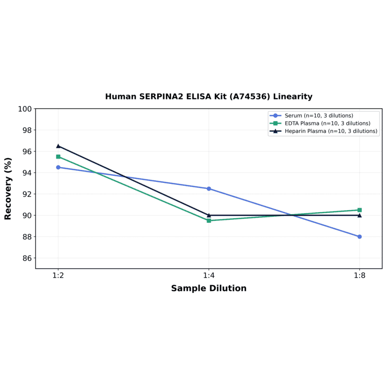 Linearity - Human SERPINA2 ELISA Kit (A74536) - Antibodies.com