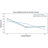 Linearity - Human SERPINA2 ELISA Kit (A74536) - Antibodies.com