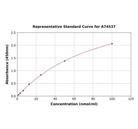 Standard Curve - Human AACT ELISA Kit (A74537) - Antibodies.com
