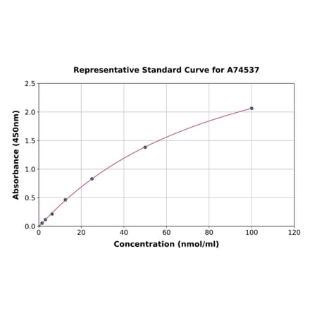 Standard Curve - Human AACT ELISA Kit (A74537) - Antibodies.com