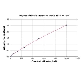 Standard Curve - Mouse Cortisol Binding Globulin ELISA Kit (A74539) - Antibodies.com