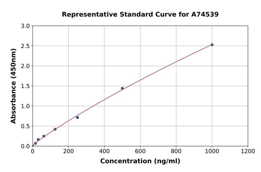 Standard Curve - Mouse Cortisol Binding Globulin ELISA Kit (A74539) - Antibodies.com