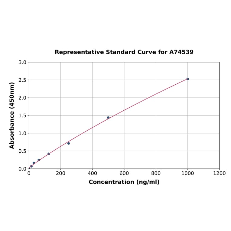 Standard Curve - Mouse Cortisol Binding Globulin ELISA Kit (A74539) - Antibodies.com